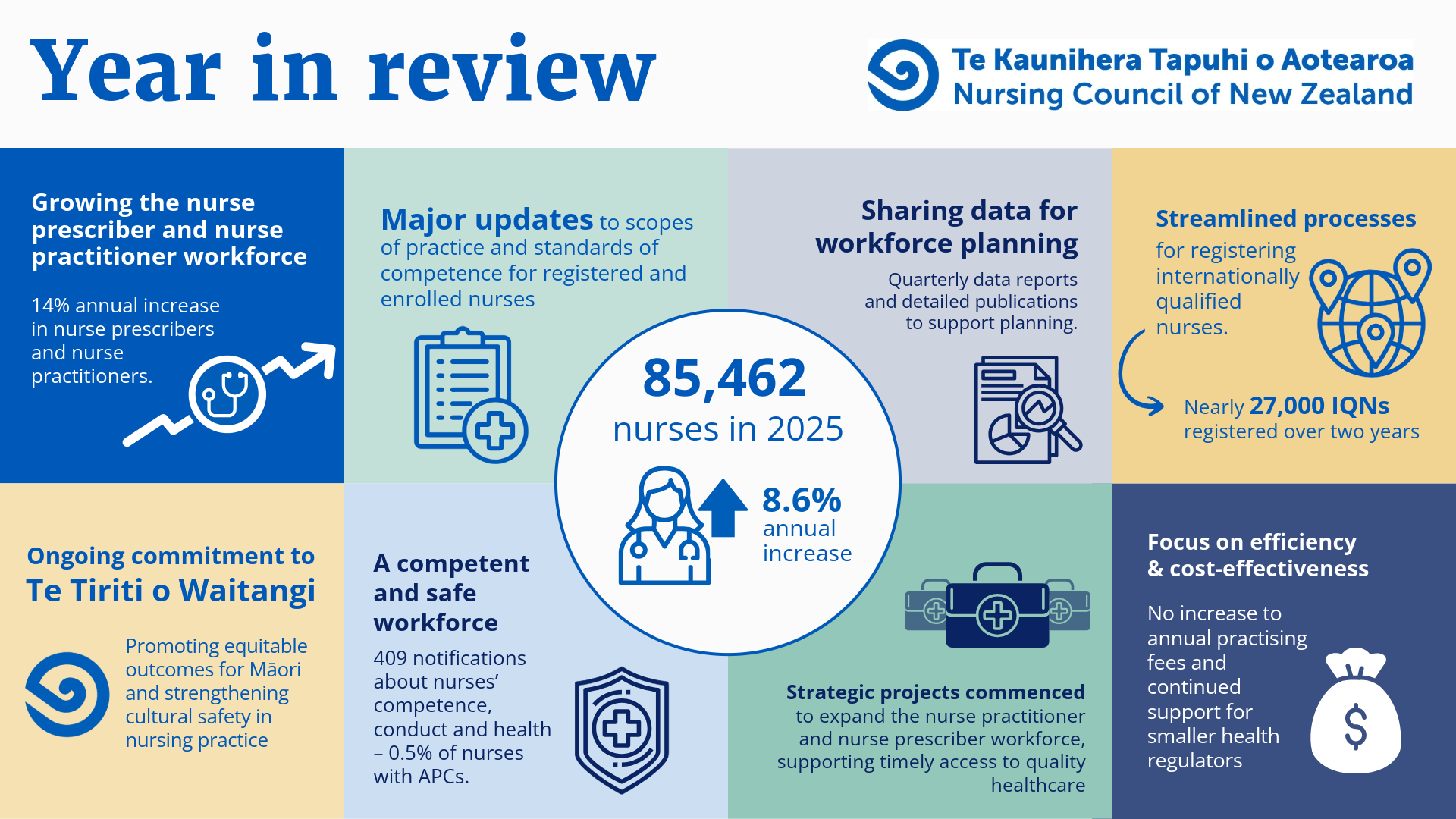 ‘Year in review’ infographic from Te Kaunihera Tapuhi o Aotearoa | Nursing Council of New Zealand summarising 2025 highlights. At the centre, a figure notes 85,462 nurses in 2025, an 8.6 percent annual increase. Surrounding panels highlight growth in the nurse prescriber and nurse practitioner workforce, major updates to scopes of practice and standards of competence, sharing workforce data for planning, streamlined processes for internationally qualified nurses, an ongoing commitment to Te Tiriti o Waitangi, a competent and safe workforce, strategic projects to expand nursing roles, and a focus on efficiency and cost‑effectiveness.
